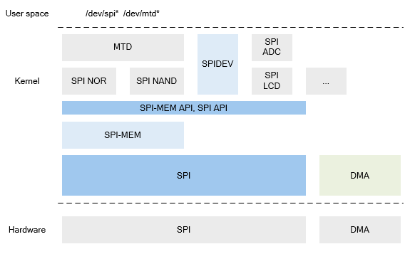 spi_kernel_arch1