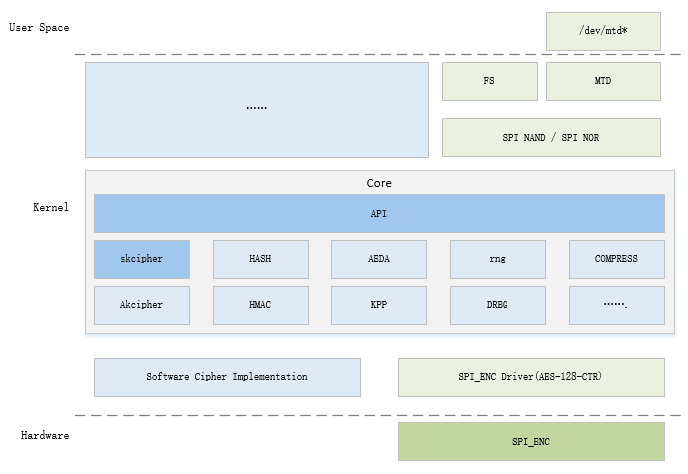 spienc_kenerl_crypto_arch