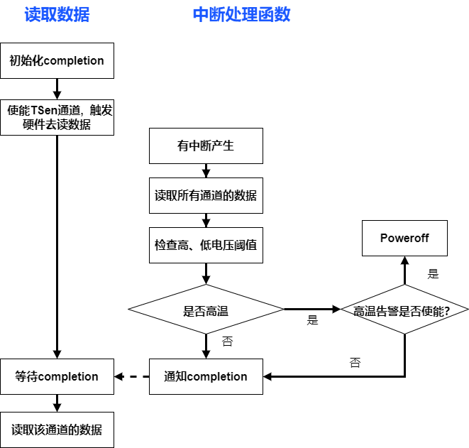 tsen_irq_flow1