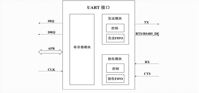 Universal Asynchronous Receiver/Transmitter (UART)